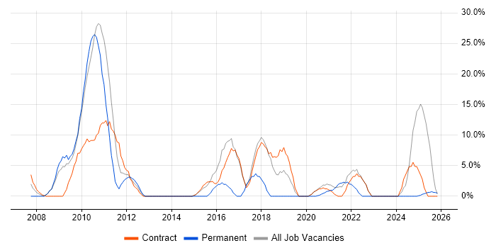 SharePoint job vacancy trend in Inverness