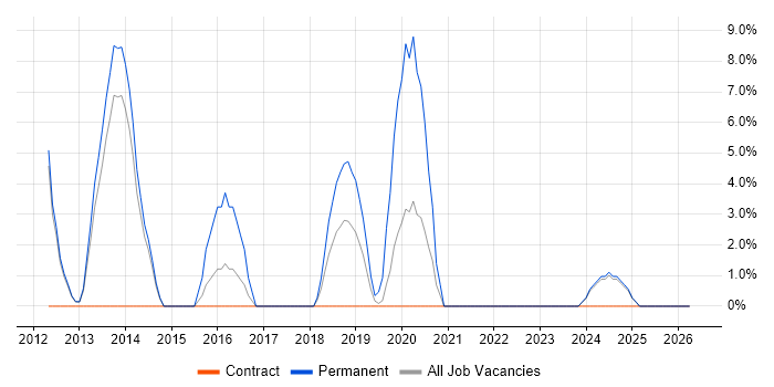 SIEM job vacancy trend in Inverness