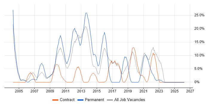 SLA job vacancy trend in Inverness