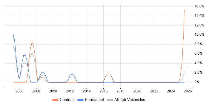 Job vacancy trend for SQL Developer in Inverness