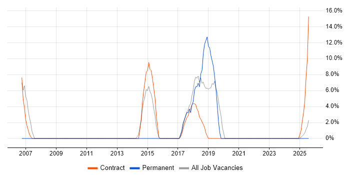 Job vacancy trend for SQL Server Reporting Services in Inverness