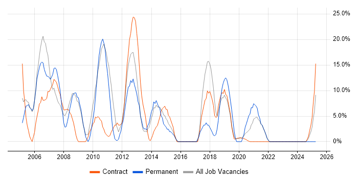 Job vacancy trend for SQL Server in Inverness
