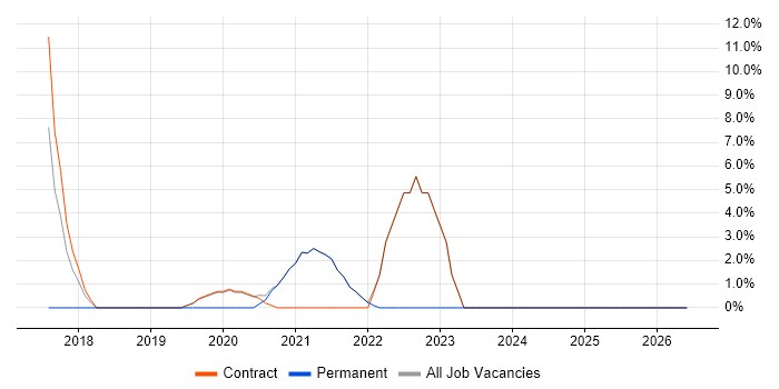 Stakeholder Engagement job vacancy trend in Inverness