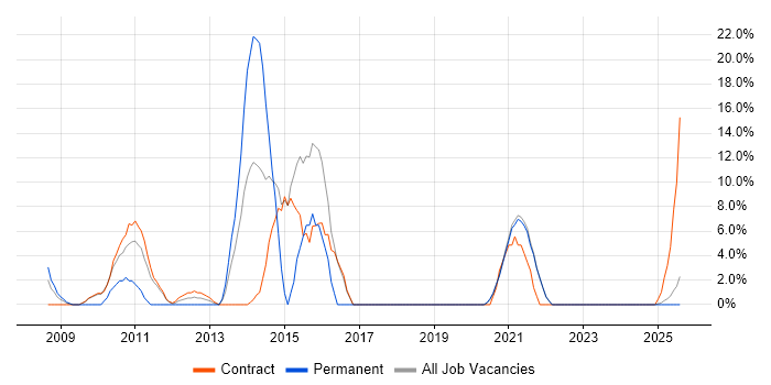Job vacancy trend for Stakeholder Management in Inverness