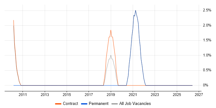 Supplier Management job vacancy trend in Inverness