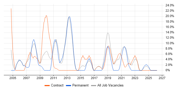 Support Engineer job vacancy trend in Inverness