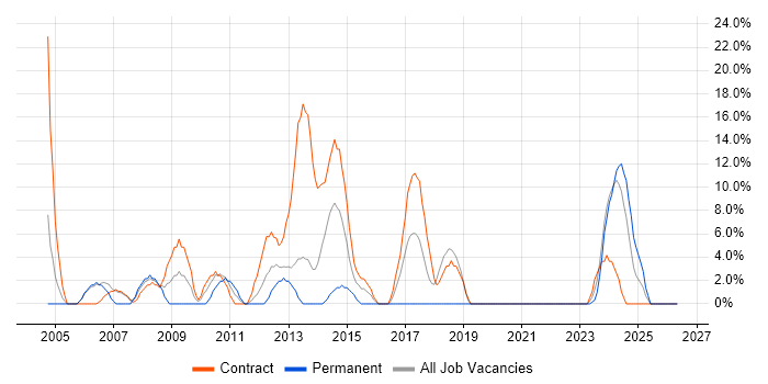 Systems Engineer job vacancy trend in Inverness