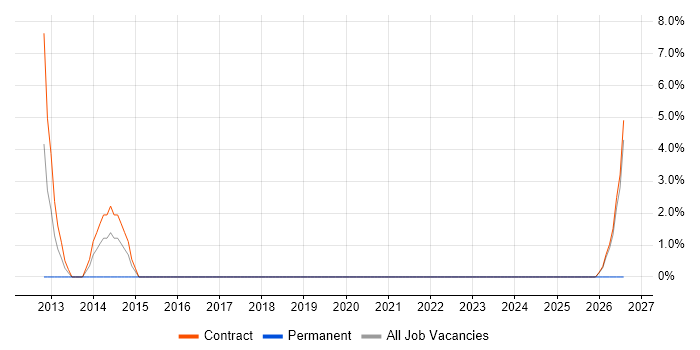Technical Analysis job vacancy trend in Inverness