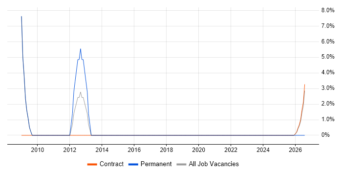 Technical Leadership job vacancy trend in Inverness
