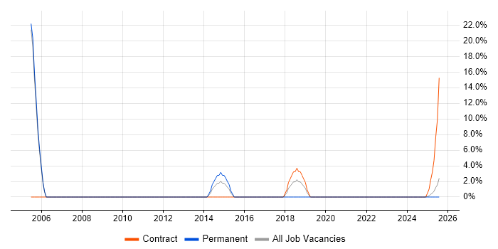 Job vacancy trend for Technical Manager in Inverness