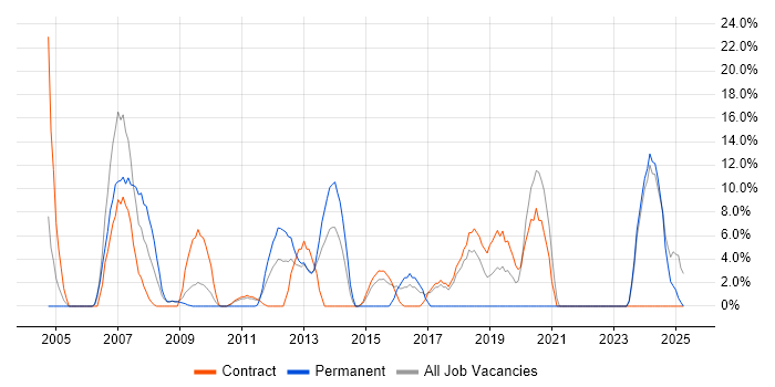 Job vacancy trend for Telecoms in Inverness