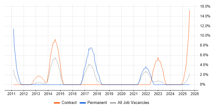 Job vacancy trend for Test Automation in Inverness