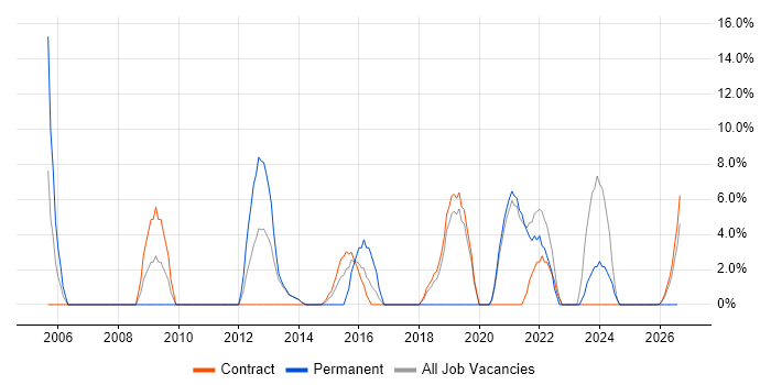 Time Management job vacancy trend in Inverness
