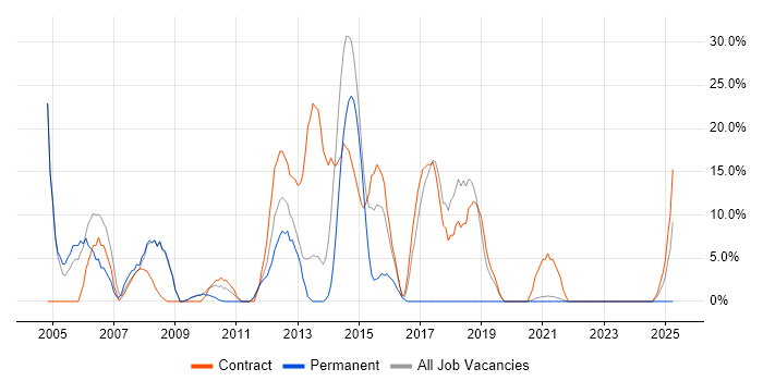 Job vacancy trend for Validation in Inverness Job vacancy trend for Validation in Inverness