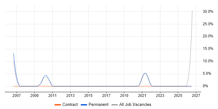 VBScript job vacancy trend in Inverness