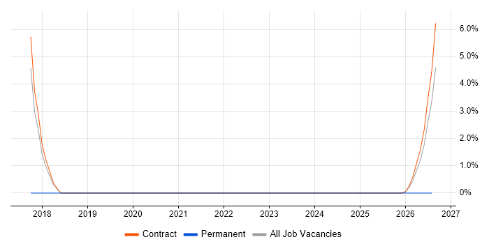 VMS job vacancy trend in Inverness