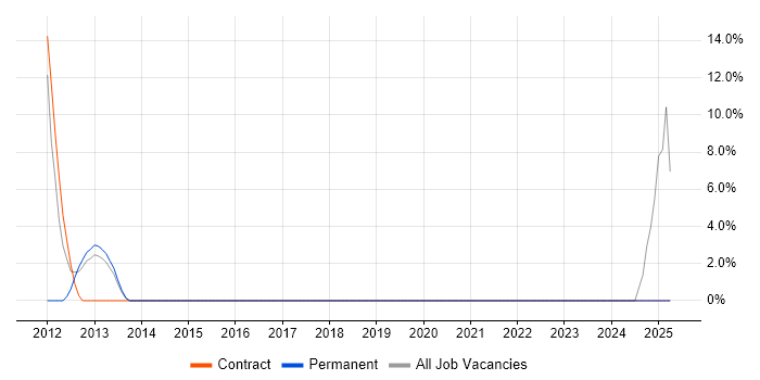 Job vacancy trend for VoIP Engineer in Inverness