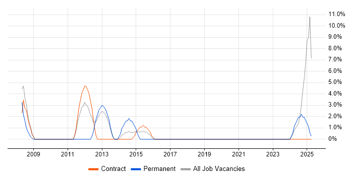 Job vacancy trend for VoIP in Inverness