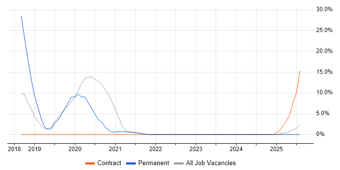 Job vacancy trend for Vulnerability Management in Inverness