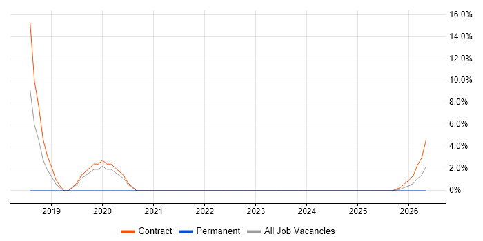 Waterfall job vacancy trend in Inverness