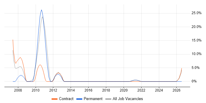 Web Services job vacancy trend in Inverness