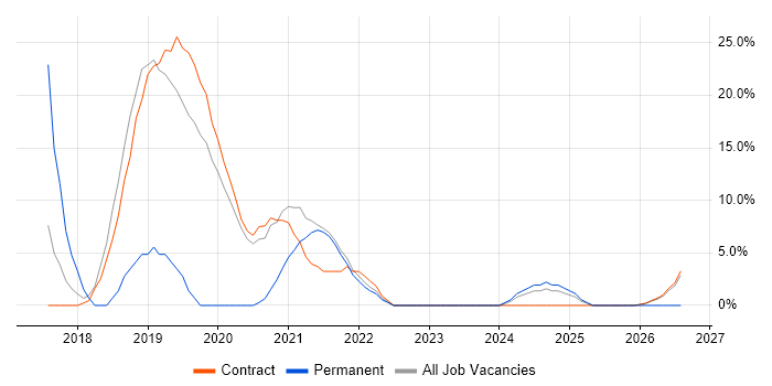Windows 10 job vacancy trend in Inverness
