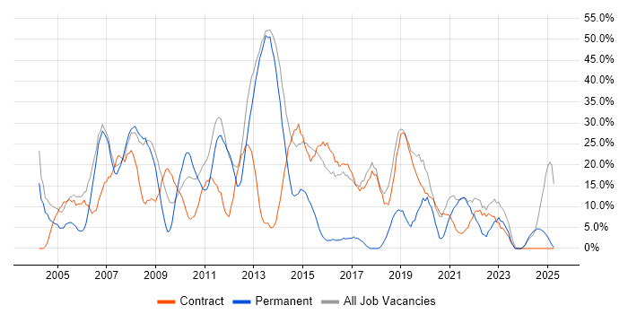 Job vacancy trend for Windows in Inverness Job vacancy trend for Windows in Inverness