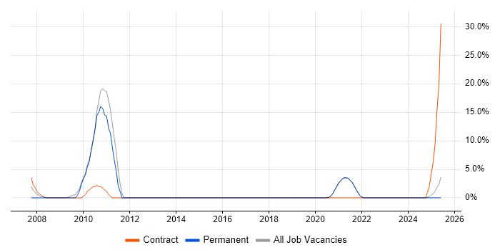 Job vacancy trend for Workflow in Inverness Job vacancy trend for Workflow in Inverness