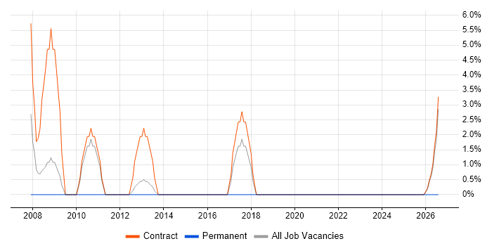 Workshop Facilitation job vacancy trend in Inverness