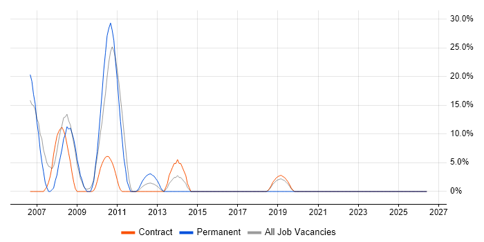 XML job vacancy trend in Inverness