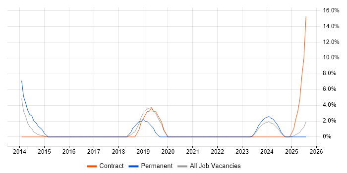 Job vacancy trend for ISO/IEC 27001 in the Highlands Job vacancy trend for ISO/IEC 27001 in the Highlands