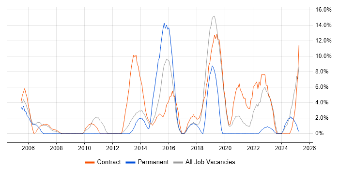 Job vacancy trend for IT Engineer in the Highlands Job vacancy trend for IT Engineer in the Highlands