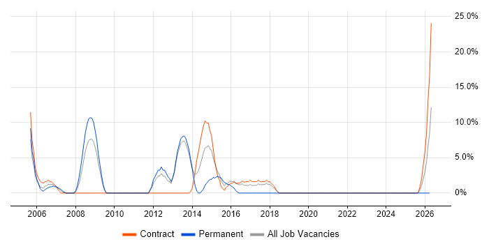 IT Manager job vacancy trend in the Highlands