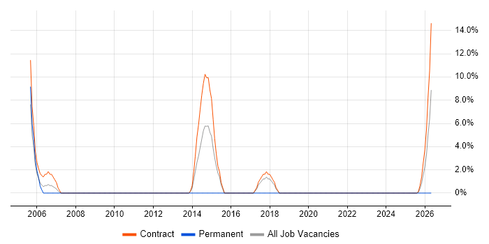 IT Project Manager job vacancy trend in the Highlands
