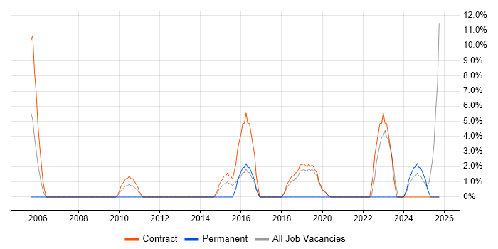 IT Support Engineer job vacancy trend in the Highlands