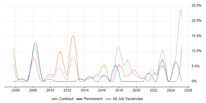 Job vacancy trend for IT Support in the Highlands Job vacancy trend for IT Support in the Highlands