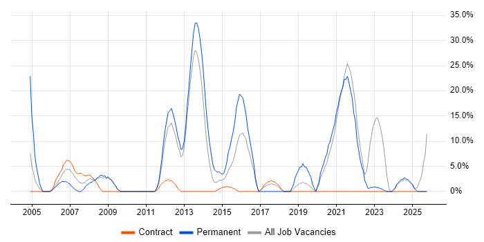 ITIL job vacancy trend in the Highlands