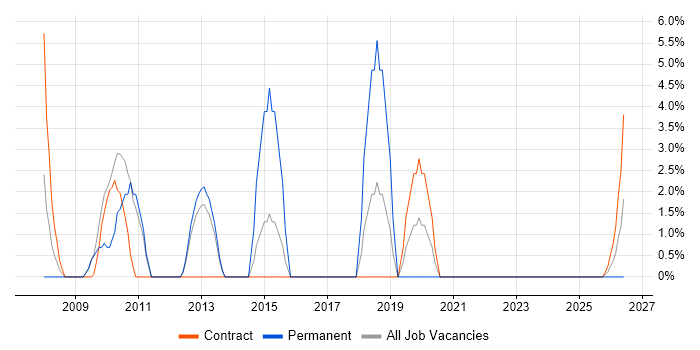 Knowledge Transfer job vacancy trend in the Highlands