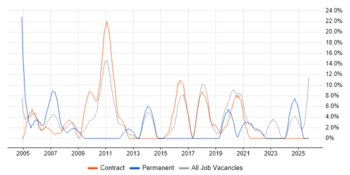 LAN job vacancy trend in the Highlands