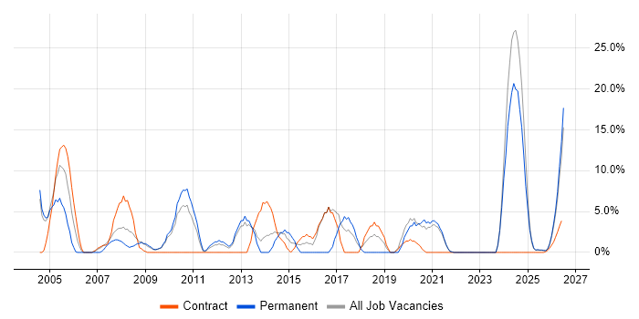 Lead job vacancy trend in the Highlands