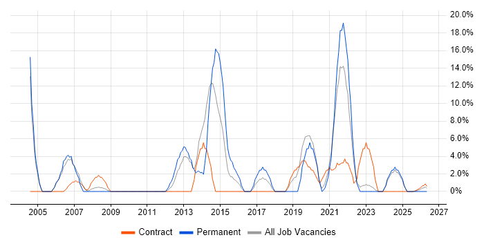 Linux job vacancy trend in the Highlands