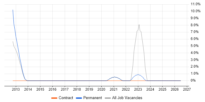Major Incident Management job vacancy trend in the Highlands