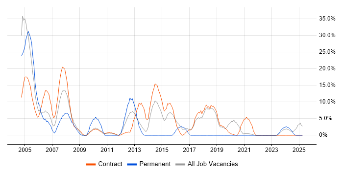 Job vacancy trend for Manufacturing in the Highlands Job vacancy trend for Manufacturing in the Highlands