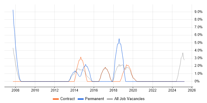 Job vacancy trend for Marketing in the Highlands Job vacancy trend for Marketing in the Highlands