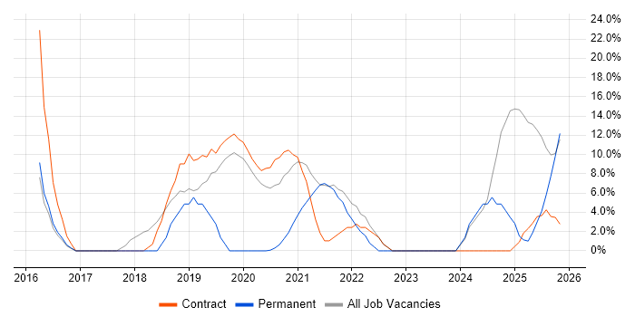 Microsoft 365 job vacancy trend in the Highlands