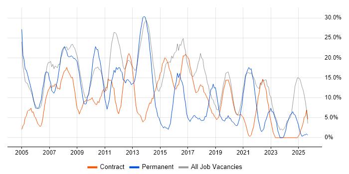 Microsoft job vacancy trend in the Highlands Microsoft job vacancy trend in the Highlands