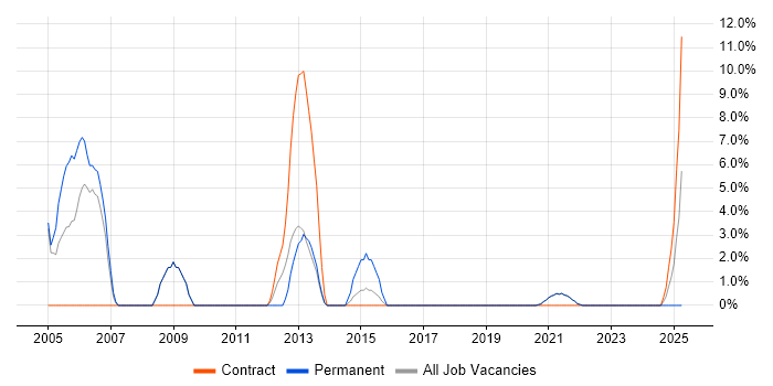 Job vacancy trend for MySQL in the Highlands Job vacancy trend for MySQL in the Highlands