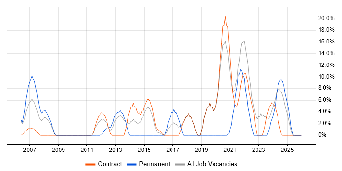 Network Engineer job vacancy trend in the Highlands