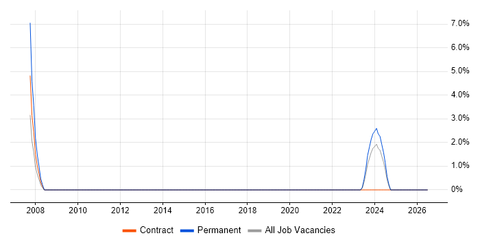 NIST job vacancy trend in the Highlands