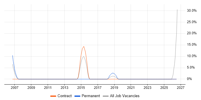 OOP job vacancy trend in the Highlands